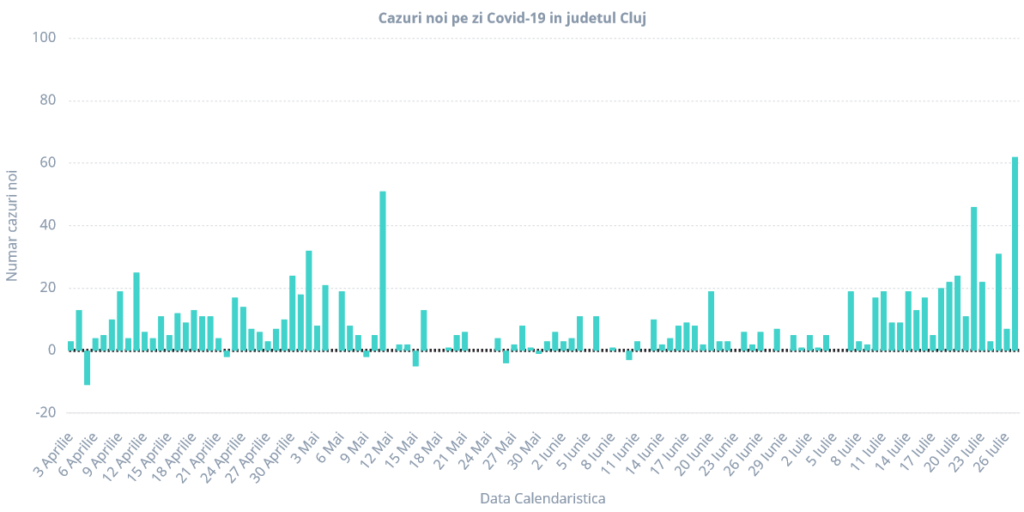 27-iulie-cluj-record-cazuri-noi-coronavirus