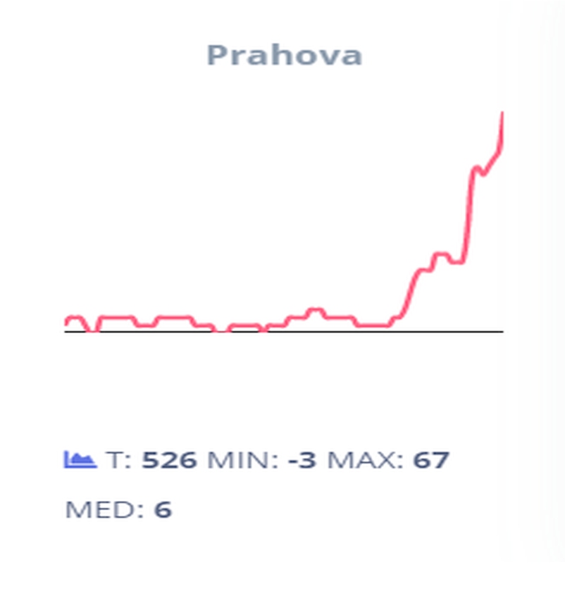 imbolnăviri-evoluție-coronavirus-Prahova