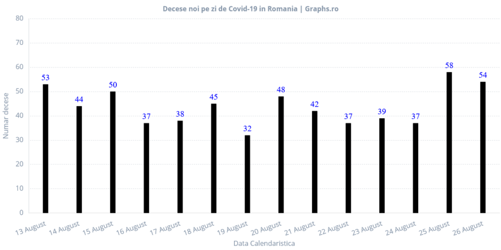 26-august-bilant-covid-romania