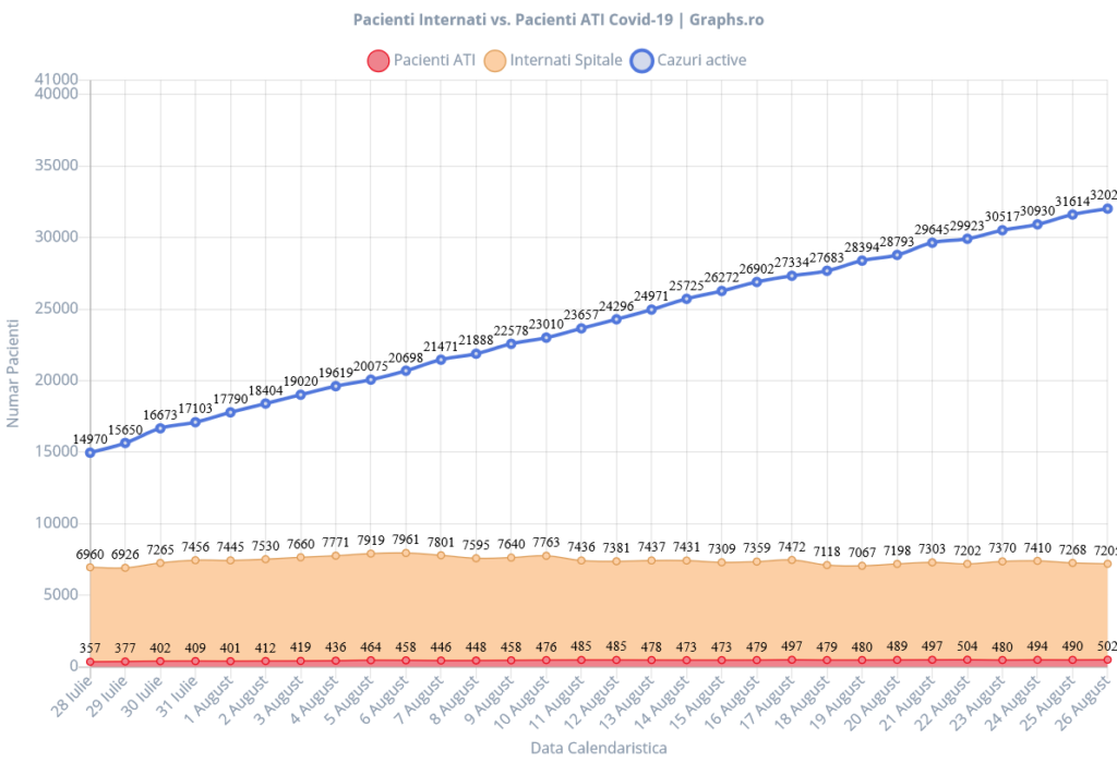 26-august-bilanț-covid-pacienti-internati-vs-ati