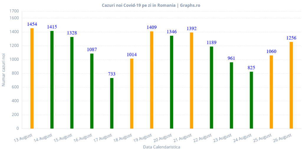 26-august-bilanț-covid-românia