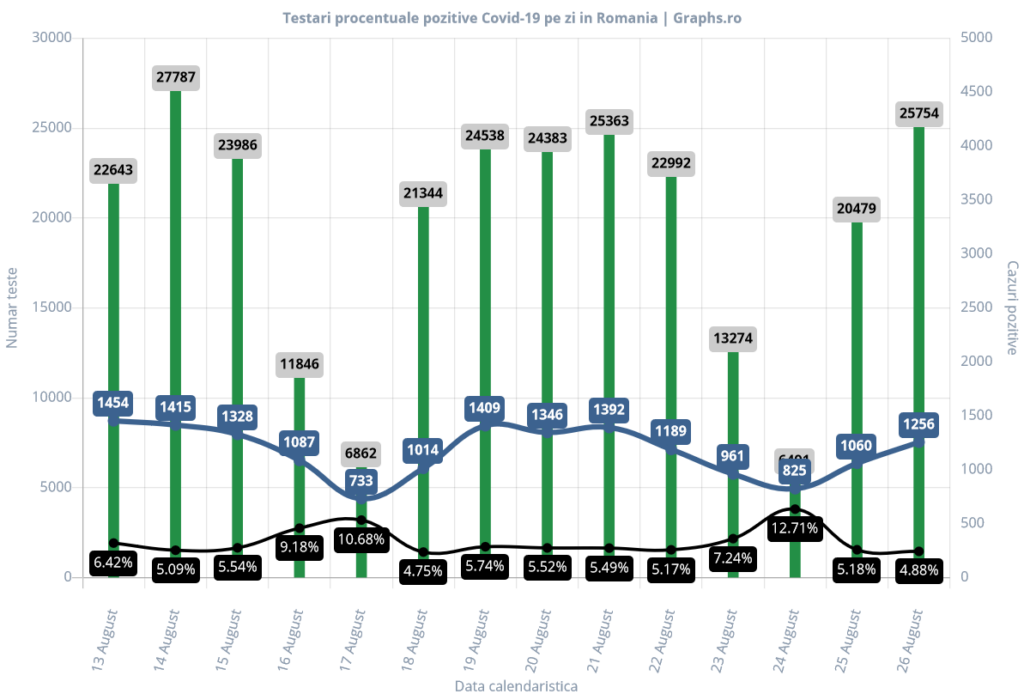 26-august-bilanț-covid-teste-vs-imbolnaviri