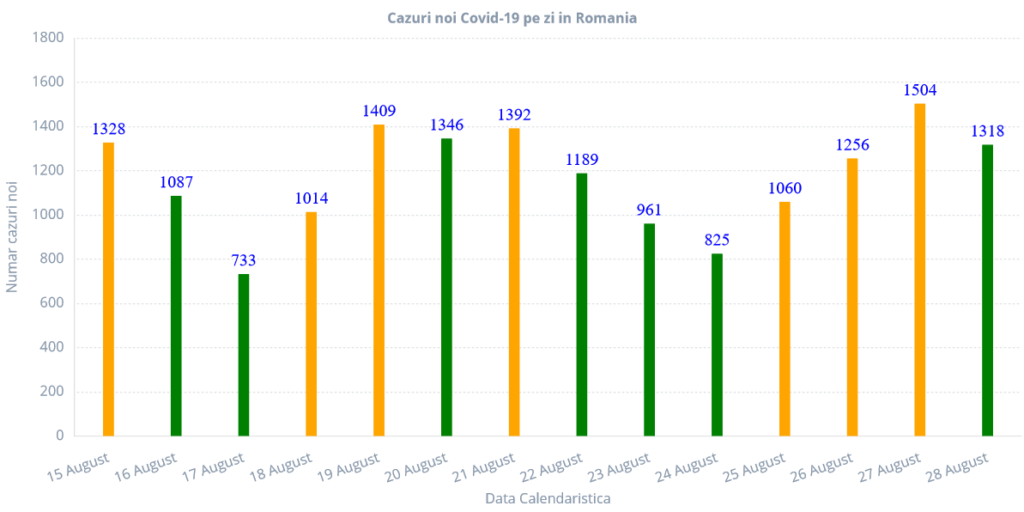 28-august-bilant-covid-cazuri-zilnice