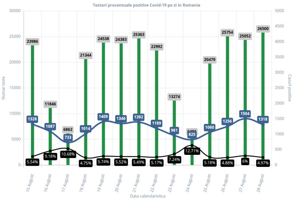 28-august-bilanț-covid-românia-teste-raportat-la