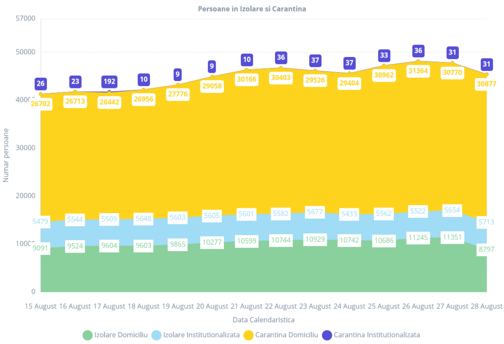 28-august-bilanț-izolare-carantina-coronavirus
