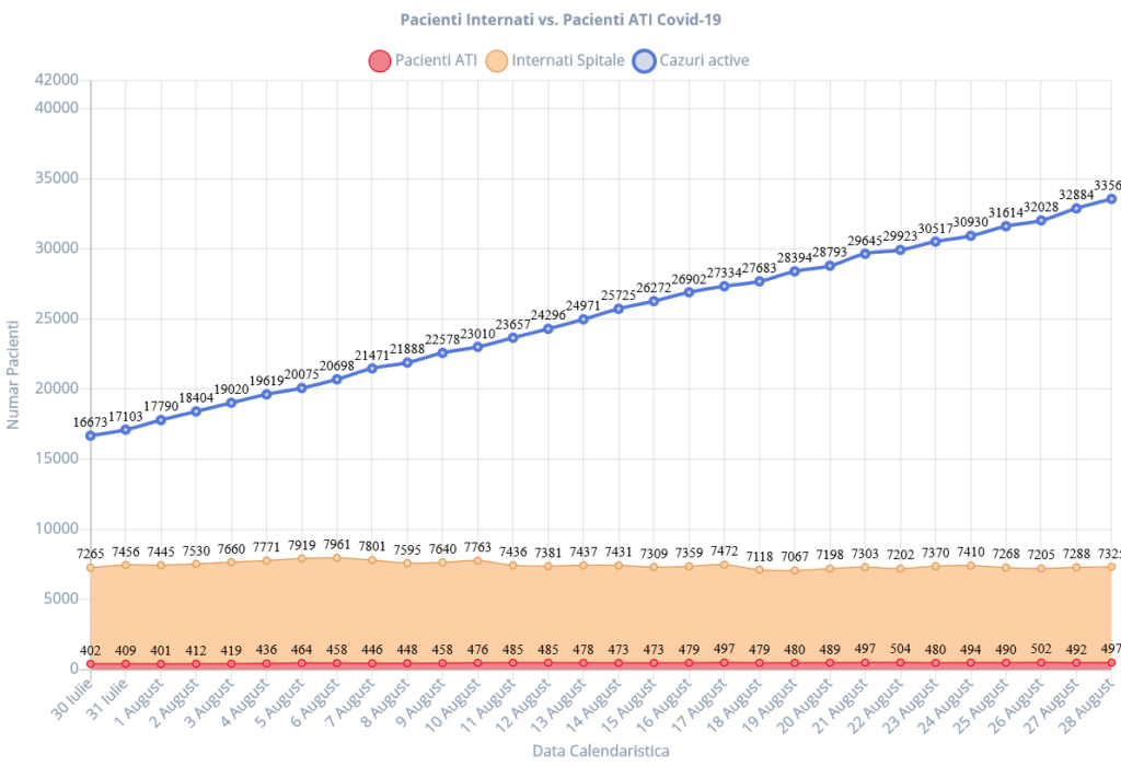 28-august-cazuri-covid-ati-vs-internati-spitale