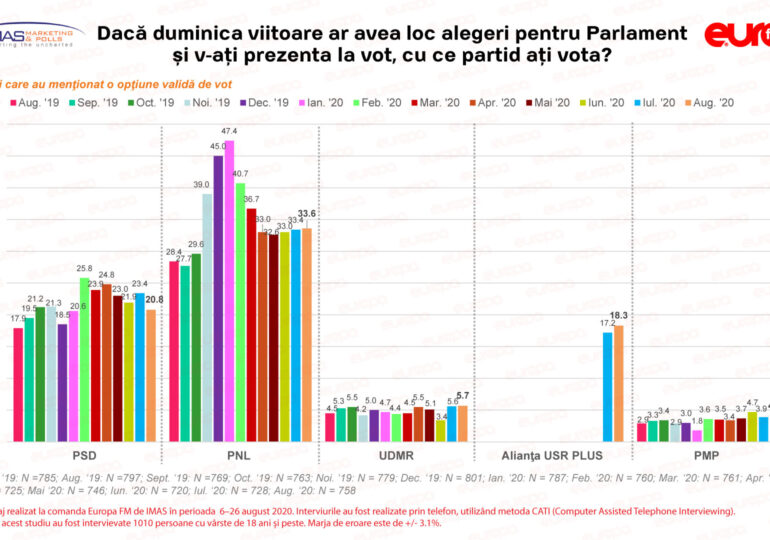 PSD ajunge la cel mai slab scor din ultimele 8 luni, Ponta şi USR-PLUS sunt în creştere - barometru Europa FM