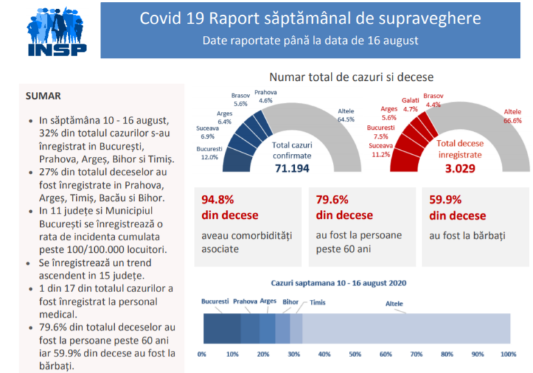Raport INSP pentru săptămâna 10-16 august: Unul din trei cazuri noi s-a înregistrat în Bucureşti și 4 județe