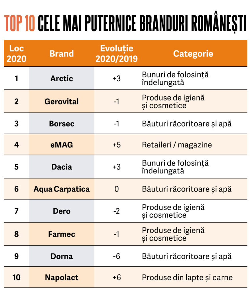 Top-10-branduri-românești