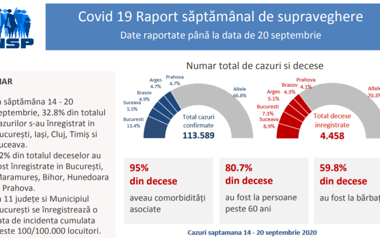 În 11 judeţe şi Bucureşti, avem rata de incidenţă de peste 100 cazuri/100.000 locuitori. În 15, trendul de infectare este ascendent (Grafice)