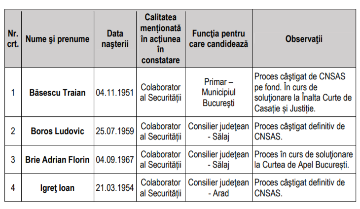 8 candidați  la alegerile de duminică, în frunte cu Traian Băsescu, au fost declarați colaboratori ai Securității