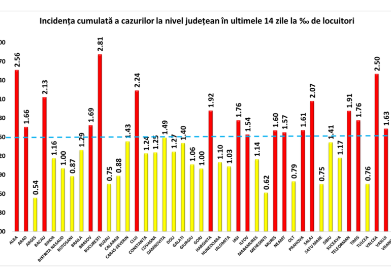 Rata de infectare în București scade la 2,81. 16 județe au incidență de peste 1,5 cazuri la mia de locuitori