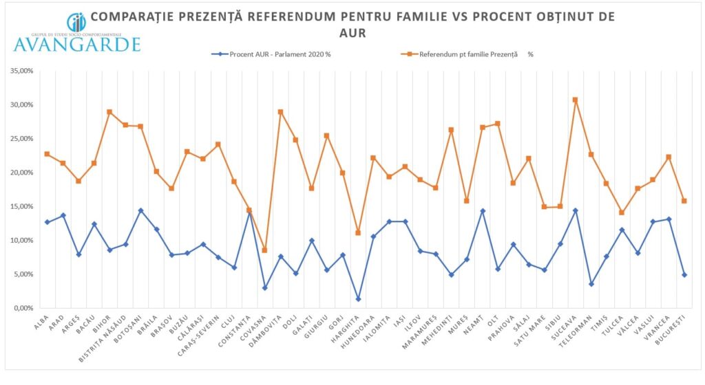 avangarde-aur-referendum-familie-alegeri-parlament