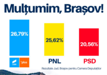 USR-PLUS a câștigat alegerile și în Brașov. Urmează PNL, PSD şi AUR