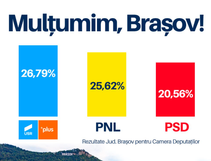 USR-PLUS a câștigat alegerile și în Brașov. Urmează PNL, PSD şi AUR