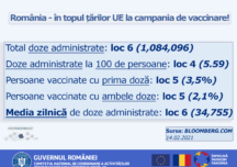 România, în topul țărilor UE la campania de vaccinare