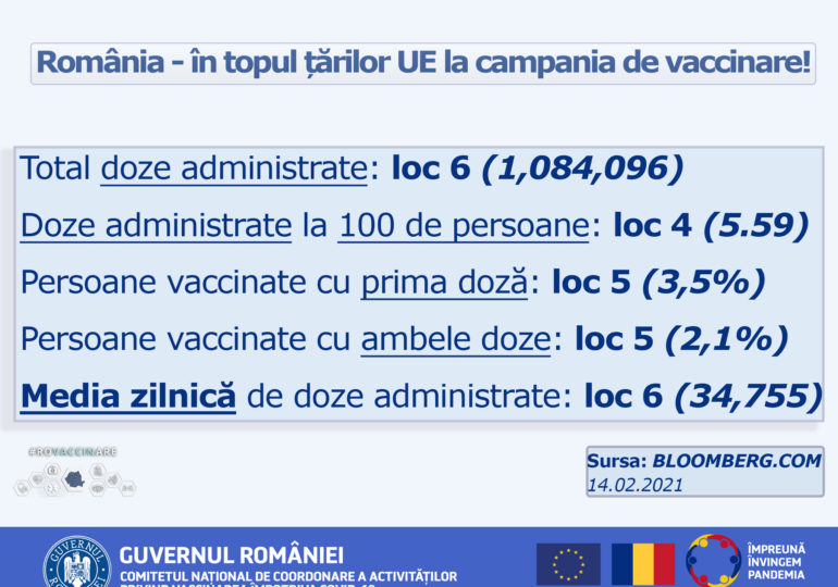 România, în topul țărilor UE la campania de vaccinare