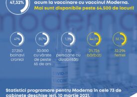 Peste 58.000 de persoane s-au programat la vaccinare cu Moderna, în ultimele 24 de ore