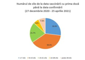Doar 0,7% dintre românii vaccinați cu prima doză și 0,2% dintre cei cu ambele doze au făcut Covid