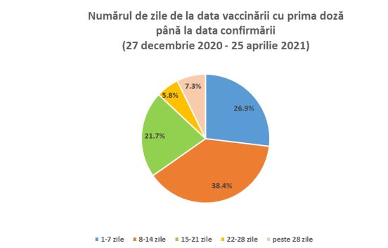 Doar 0,7% dintre românii vaccinați cu prima doză și 0,2% dintre cei cu ambele doze au făcut Covid