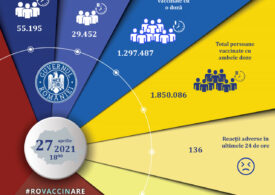 Crește numărul românilor care se vaccinează împotriva COVID. Doar azi s-au imunizat peste 84.000 de persoane