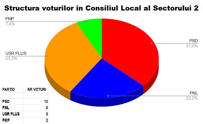 structura-voturilor-in-Consiliul-Local-S2