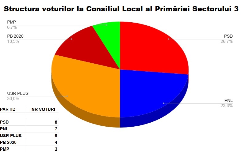structura-voturilor-in-Consiliul-Local-S3