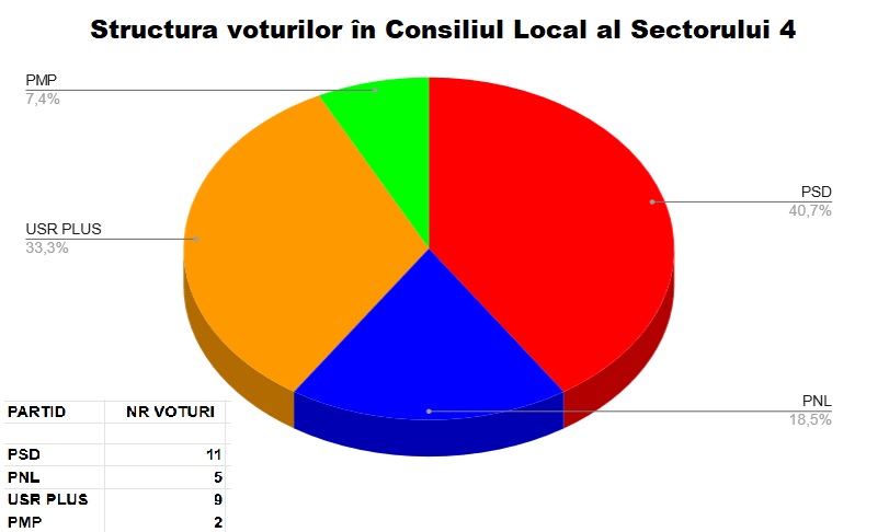 structura-voturilor-in-Consiliul-Local-S4