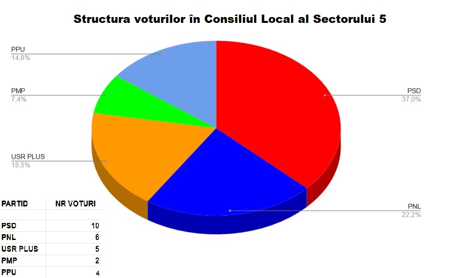 structura-voturilor-in-Consiliul-Local-S5-1