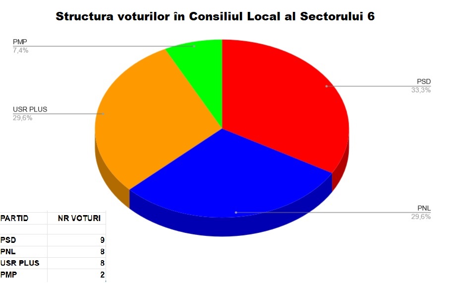 structura-voturilor-in-Consiliul-Local-S6-1