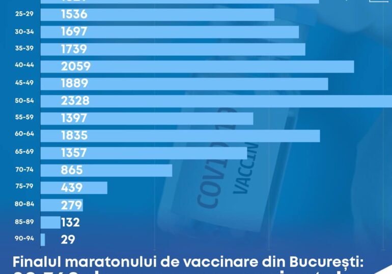 Cine s-a vaccinat la Maratonul din Capitală: Cei mai mulți au între 50 şi 54 de ani (Infografic)