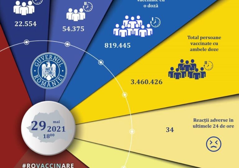 Aproape 77.000 de români s-au vaccinat în ultimele 24 de ore. Doar 22.000 au primit prima doză