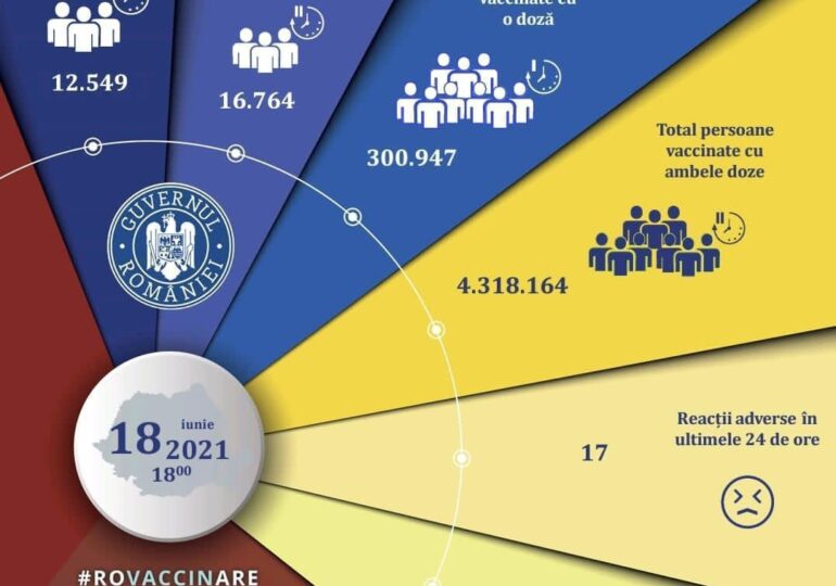 O nouă zi cu mai puțin de 30.000 de români vaccinați