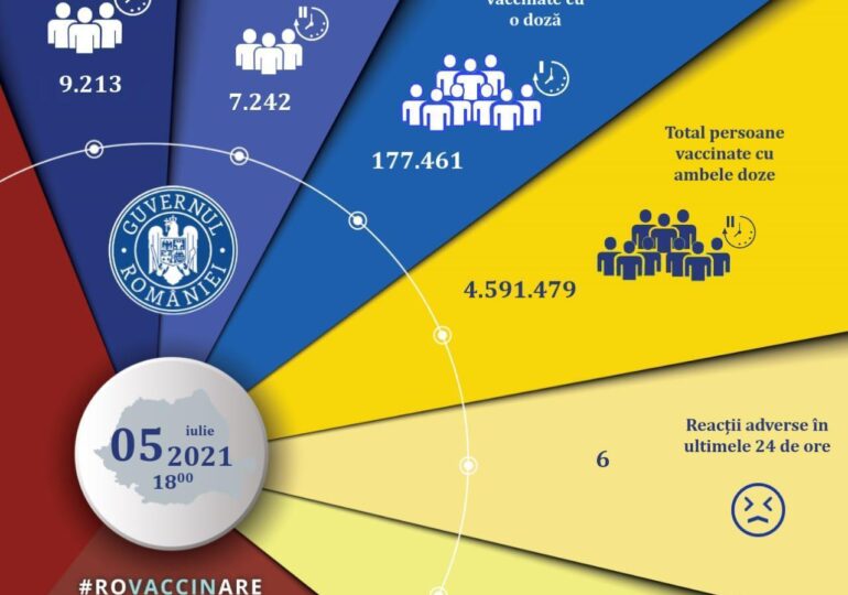 Peste 9.000 de persoane s-au vaccinat antiCovid cu prima doză, în ultimele 24 de ore