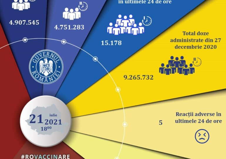 Aproape 10.500 de români s-au vaccinat cu prima doză în ultimele 24 de ore