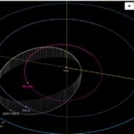 Mercur nu mai e cea mai apropiată lume de Soare. I-a luat locul un asteroid, cel mai rapid din sistemul solar