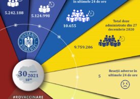 Aproape 10.700 de persoane s-au vaccinat în ultimele 24 de ore, dintre care 7.240 cu prima doză