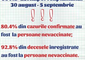 Peste 90% din decesele asociate Covid din ultima săptămână, la persoane nevaccinate - raport INSP