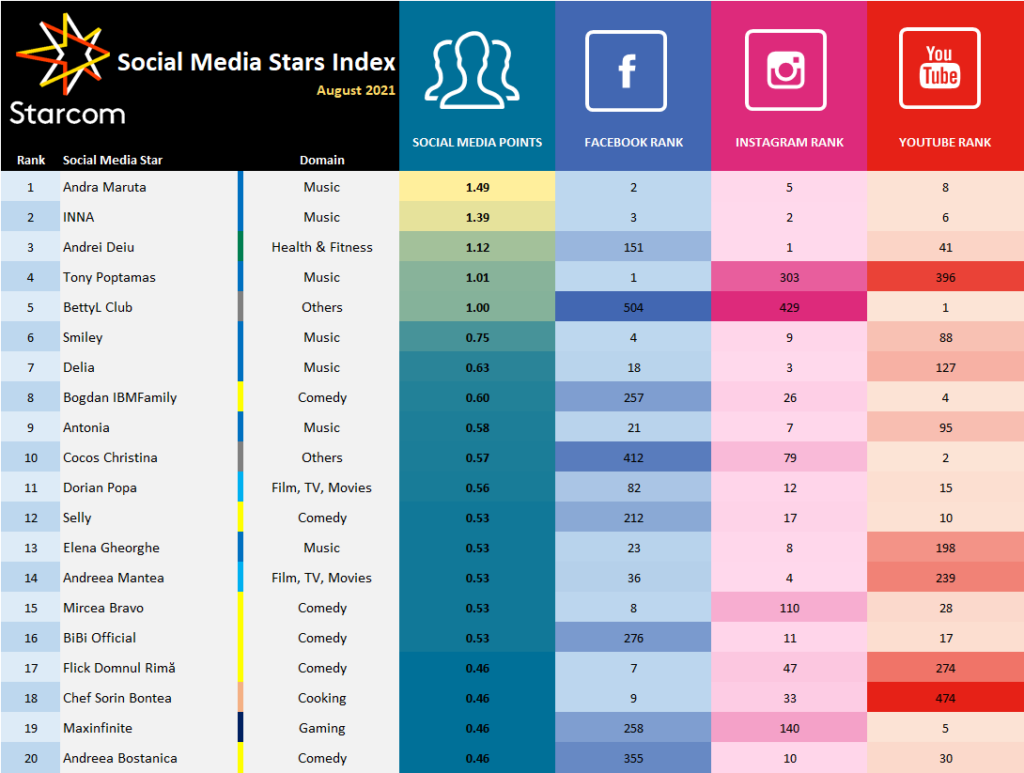 Social-Media-Stars-Index-August-2021