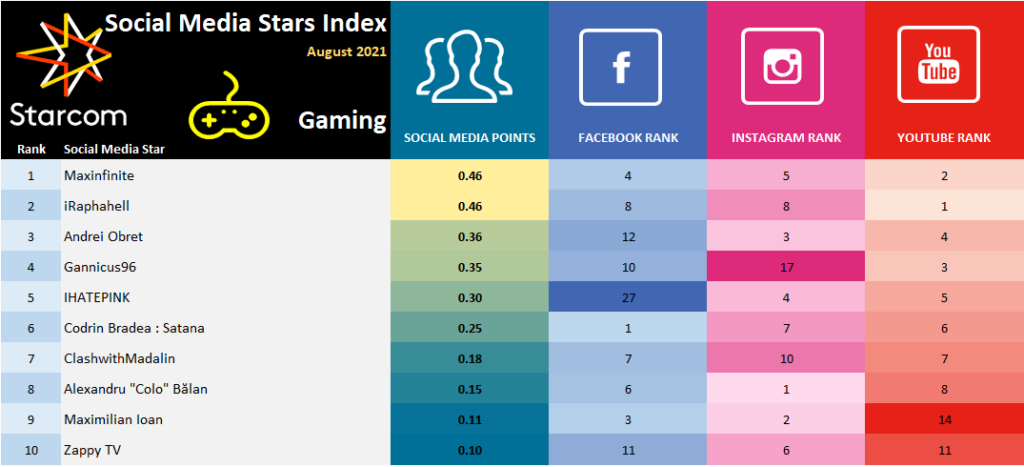 Social-Media-Stars-Index-August-2021-Gaming