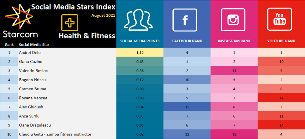 Social-Media-Stars-Index-August-2021-Health-Fitnes
