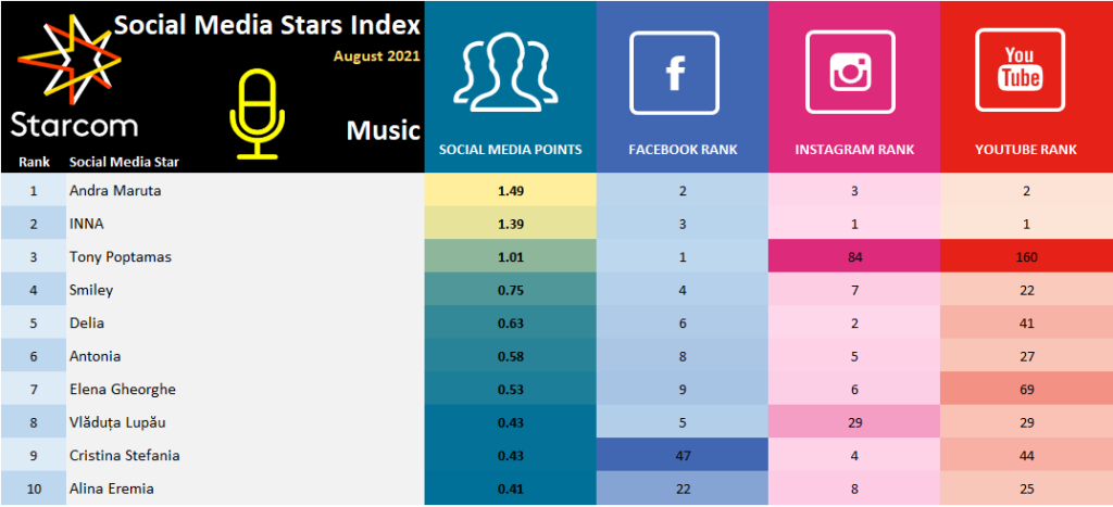 Social-Media-Stars-Index-August-2021-Music