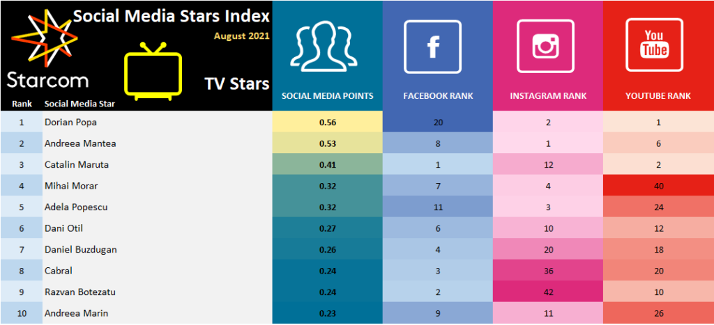 Social-Media-Stars-Index-August-2021-TV-Stars