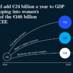 PIB-ul României ar putea crește cu 24 miliarde de euro anual, prin valorificarea potențialului femeilor (Raport)