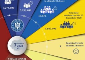 Aproximativ 10.800 de persoane au fost vaccinate împotriva COVID-19 în ultimele 24 de ore, din care peste 8.000 cu prima doză