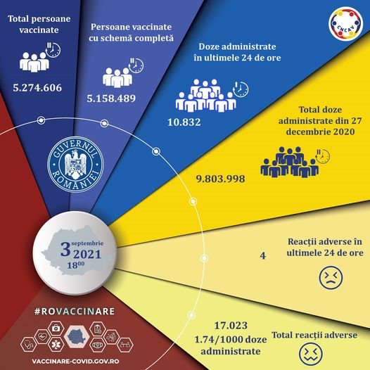 Aproximativ 10.800 de persoane au fost vaccinate împotriva COVID-19 în ultimele 24 de ore, din care peste 8.000 cu prima doză