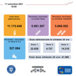 Peste 41.000 de persoane s-au vaccinat în ultimele 24 de ore. Mai mult de 22.000 au făcut prima doză