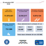 Nou record: Peste 93.000 de români s-au vaccinat cu prima doză în ultimele 24 de ore