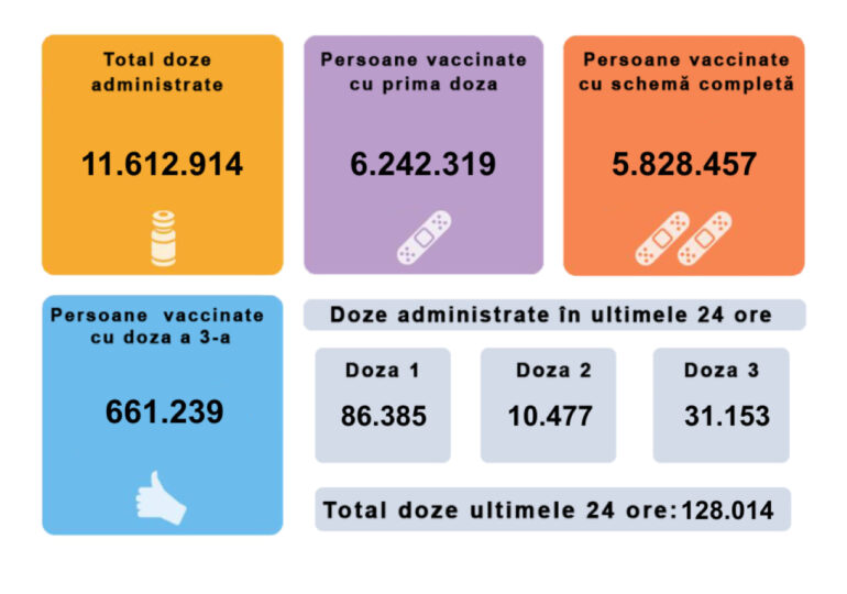 Record absolut de persoane vaccinate în 24 de ore în România, peste 128.000