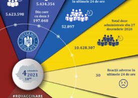 Aproape 53.000 de persoane au fost vaccinate în ultimele 24 de ore, peste 20.000 cu prima doză